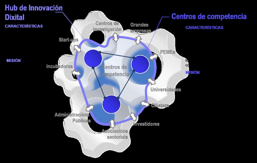 Visión de futuro> Un novo instrumento para un novo tempo 15 O principal instrumento para o desenvolvemento do Plan Galicia Innova 2020 será a dinamización dun modelo de Hubs de Innovación Dixital