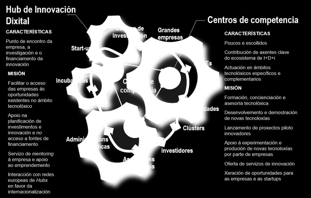 Os Hubs de Innovación Dixital son estruturas que manteñen, expanden e crean dinámicas rexionais de innovación.