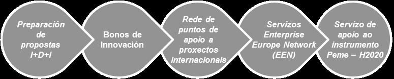 Servizos e instrumento de apoio ao acceso e participación de empresas galega en proxectos FP7 / H2020 Servizos EEN 1.