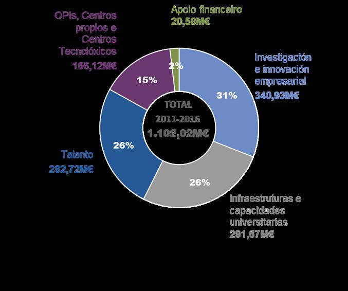 O camiño percorrido> O Plan I2=C, unha base sólida para competir nun entorno global A execución do Plan I2=C supuxo un investimento público total de 1.