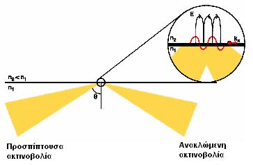 2 Αυτό σημαίνει ότι το φως που προσπίπτει πάνω στη διεπιφάνεια των δύο μέσων, δεν μπορεί να εισχωρήσει στο υλικό με το μικρότερο δείκτη διάθλασης, παγιδεύεται στο υλικό με το μεγαλύτερο δείκτη
