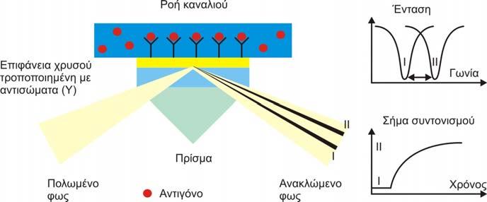 4 προσπίπτουσας ακτινοβολίας).