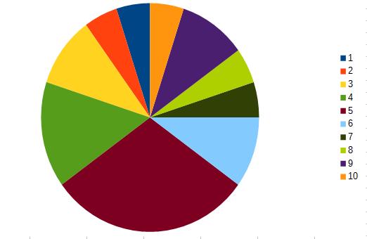 Para iso, obteremos os parámetros estatísticos que serán de tres tipos: de centralización, de dispersión e de posición.