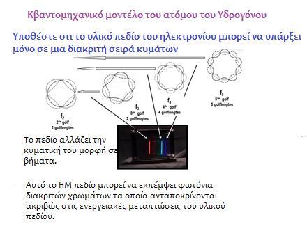 Αυτό οδηγεί στην κβάντωση των κυμάτων και την κβάντωση των ενεργειών των ηλεκτρονίων στα άτομα. Ωστόσο, τα κύματα του De Broglie είναι 2-διάστατα.