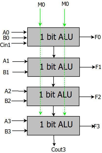 4-bit ALU