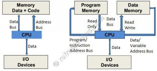 2.11 Από τις αρχιτεκτονικές CPU που περιγράφονται