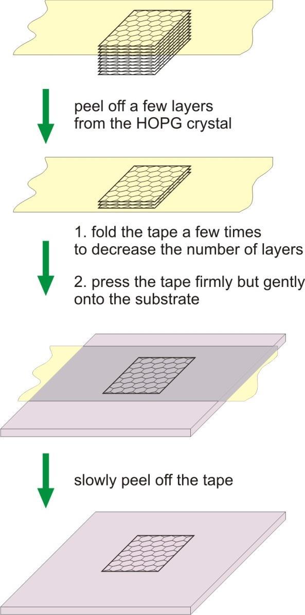 Graphene production I.