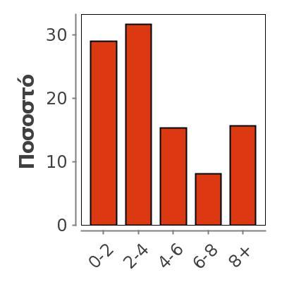 Median 2 Mode 2 1,394 Variance 1,943 0-2 85 29 29 29 2-4 93 32 32 61 4-6