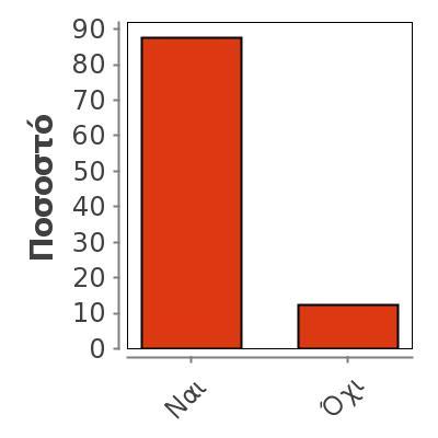 Θα εξεταστείτε στο μάθημα για πρώτη φορά; 292 Missing 2 Mean 0,877 Median 1 Mode 1 0,329 Ναι 256