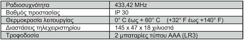 11. Συμβουλές και συστάσεις Απορίες σχετικά με το Telis 16 RTS Πρόβλημα Πιθανές αιτίες Λύσεις Όταν πατηθεί κάποιο κουμπί στο τηλεχειριστήριο το επιλεγμένο προϊόν δεν αντιδρά καθόλου