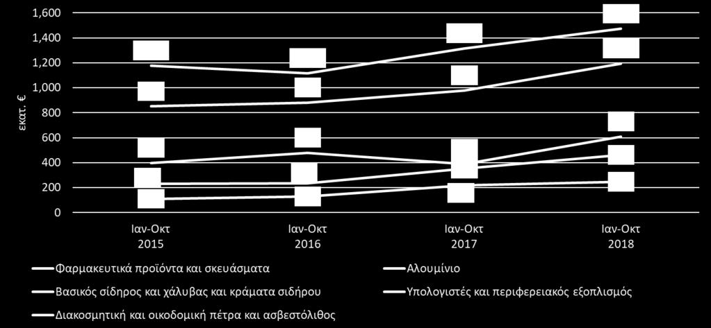 Προϊόντα με σημαντική συμβολή στην άνοδο των εξαγωγών αγαθών το οκτάμηνο Ιαν. Οκτ. 2015 2018 Πηγή: ΕΛ.ΣΤΑΤ., Eurstat Φαρμακευτικά προϊόντα και σκευάσματα: +342 εκατ. ή +40% Αλουμίνιο: + 294 εκατ.