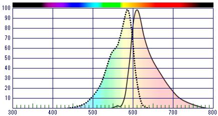 mcherry Διέγερση: 482 ± 9 nm