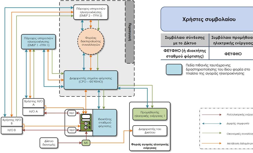Προτεινόμενο βασικό μοντέλο λειτουργίας υποδομών φόρτισης και σχέσεων φορέων Χρήστες συμβολαίου Συμβόλαιο
