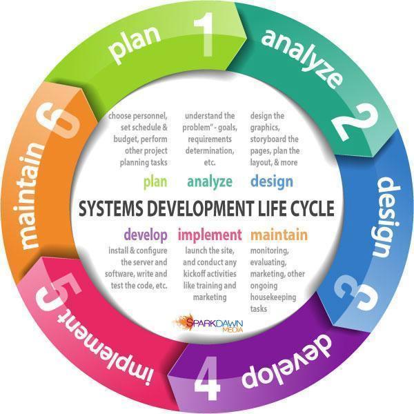 Εικόνα 2 3 : System Development Life Cycle. (βήματα για την ανάπτυξη ενός συστήματος).(25) Η διαδικασία αποτελείται από συγκεκριμένες φάσεις.