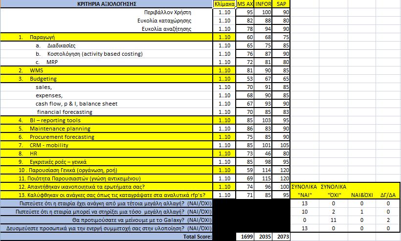 6 ο Βήμα Evaluation process Για την αξιολόγηση λοιπόν αυτών των προτάσεων οργάνωσε συναντήσεις μεταξύ της διοίκησης και των υψηλόβαθμων στελεχών της εταιρίας με τους υποψήφιους αγοραστές, ώστε να