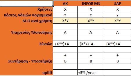 Στην εικόνα παρουσιάζονται τα modules κάθε συστήματος και η βαθμολογία που δέχτηκαν στην αξιολόγησή τους από τα στελέχη και την διοίκηση της επιχείρησης όπως και κάποιες ερωτήσεις για το αν