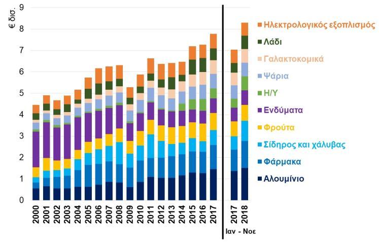 Στο διάγραμμα Δ17, εμφανίζονται οι 10 μεγαλύτερες εξαγωγές της χώρας (χωρίς καύσιμα και πλοία), που συνεισφέρουν το 40% περίπου του συνόλου των εξαγωγών, με το αλουμίνιο να συνεισφέρει περίπου 1,5