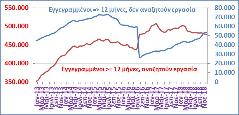 Δ27: Εγγεγραμμένοι στον ΟΑΕΔ >= 12 μήνες (ΟΑΕΔ Δεκ.