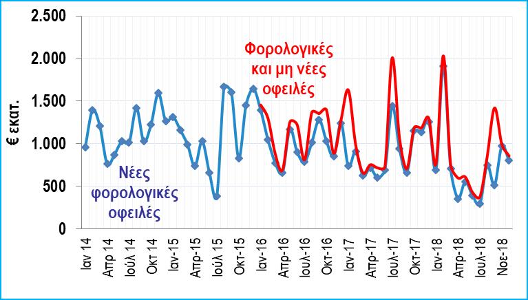 2017 (Δ31), κυρίως λόγω της στήριξης που είχαν την καλοκαιρινή περίοδο από το μέτρο αύξησης του ΦΠΑ σε ορισμένα νησιά και με τη διαφορά αυτή το Δεκέμβριο να υποχωρεί σε χαμηλά επίπεδα αντίστοιχα των
