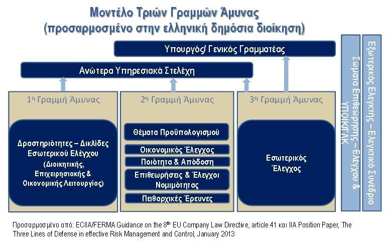 3 lines of defense _Προσαρμογή στο Ελληνικό Δημόσιο Υφιστάμενη κατάσταση http://www.