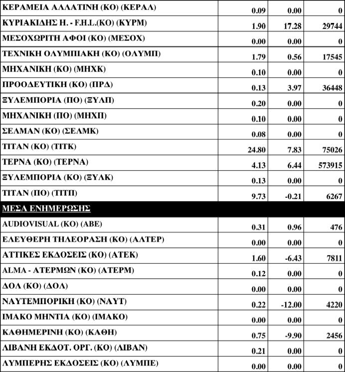 απώλειες 3,05%. Η αγορά διέσπασε ανοδικά τα επίπεδα των 1.