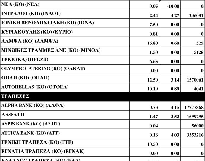 Από τις αρχές του έτους ο βασικός χρηματιστηριακός δείκτης καταγράφει κέρδη σε ποσοστό