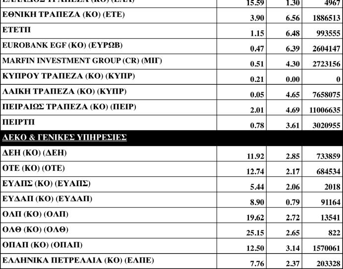 Ο δείκτης υψηλής κεφαλαιοποίησης σημείωσε άνοδο σε ποσοστό 3,81%, ενώ ο δείκτης της