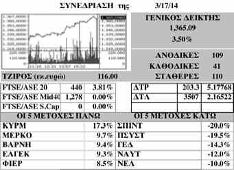 Με κέρδη έκλεισαν όλες οι μετοχές της υψηλής κεφαλαιοποίησης και τη μεγαλύτερη άνοδο