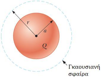 Παράδειγμα Λύση: Μια μονωμένη στερεή σφαίρα ακτίνας a έχει ομοιόμορφη πυκνότητα φορτίου ρ σε όλο τον όγκο της