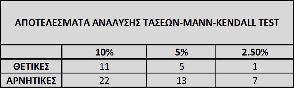 λανθασμένη αναγνώριση τάσεων ως στατιστικά σημαντικών όταν βέβαια αυτές δεν υπάρχουν.