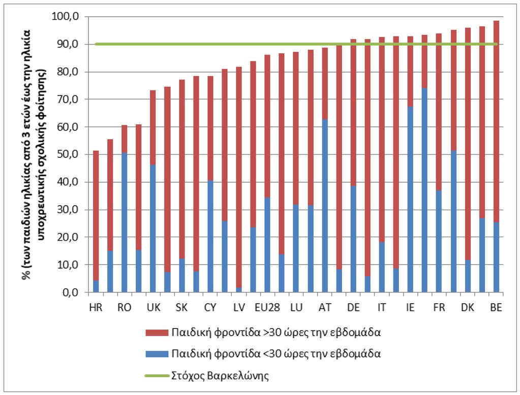 Στα περισσότερα κράτη μέλη, το 52% των παιδιών αυτής της ηλικιακής ομάδας συμμετέχουν σε παιδική φροντίδα ή προσχολική εκπαίδευση για 30 ή περισσότερες ώρες εβδομαδιαίως, ενώ το 34% των παιδιών αυτής