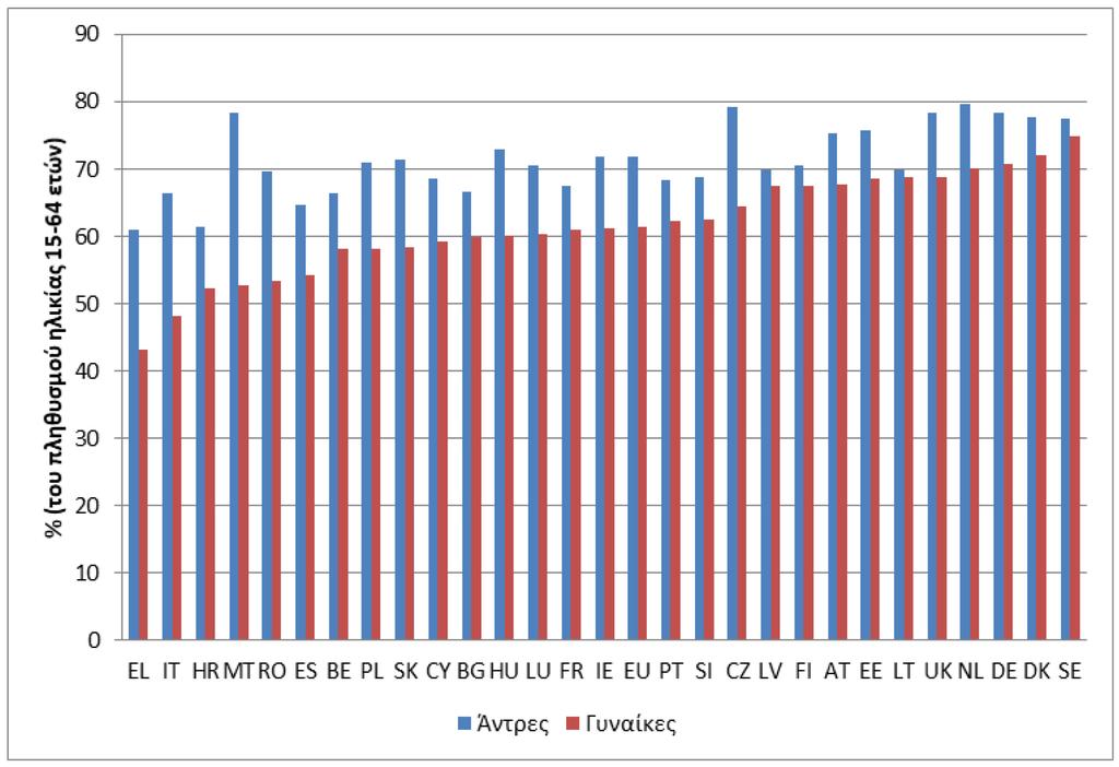 2. Η σημασία της επίσημης παιδικής φροντίδας για την αύξηση της συμμετοχής των γυναικών στην αγορά εργασίας Αν και η συμμετοχή των γυναικών στην αγορά εργασίας έχει αυξηθεί, ωστόσο εξακολουθεί να