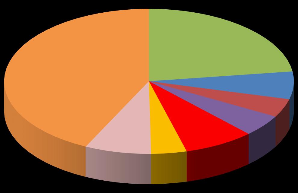 MWh ΜΗΝΙΑΙΟ ΔΕΛΤΙΟ ΣΥΣΤΗΜΑΤΟΣ ΣΥΝΑΛΛΑΓΩΝ ΗΕΠ ΝΟΕΜΒΡΙΟΣ 218 DAPEEP, 22.84%, 42.83%, 6.16%, 7.42% LIG_MEGALOPOLIS, 7.88%,.% _II_VIOTIAS, 4.1% LIG_MELITIS, 3.95% KORINTHOS_POWER, 4.
