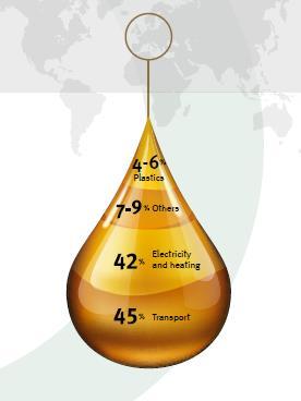 4 φαίνεται η παγκόσμια κατανομή του πετρελαίου για διάφορες χρήσεις.