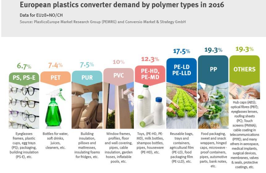 το 19,3% και το 17,5% της συνολικής ποσότητας των πλαστικών αντίστοιχα.