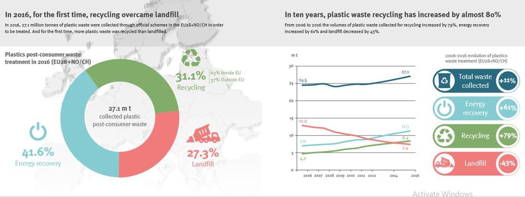 από PET αποτελούν το 7,5% περίπου του συνόλου των πλαστικών και προέρχονται κυρίως από πλαστικά