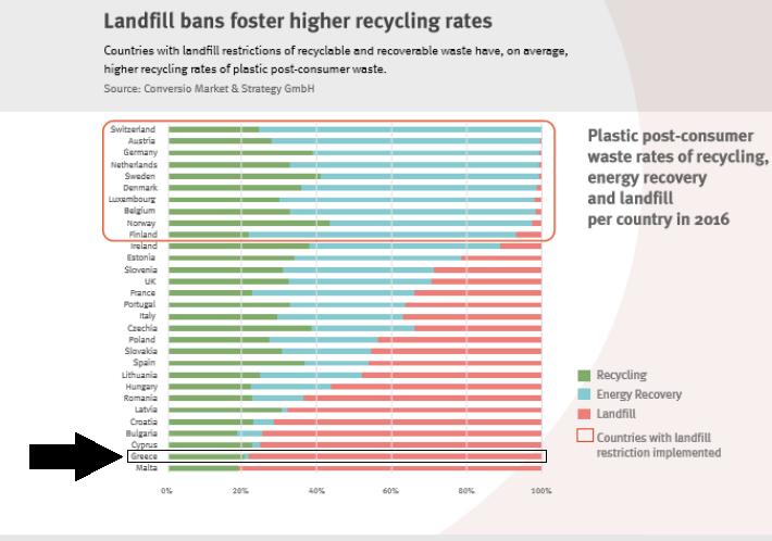 Εικόνα 3.10. Διάγραμμα απεικόνισης των ποσοστών ανακύκλωσης, ανάκτησης ενέργειας και υγειονομικής ταφής ανά χώρα.