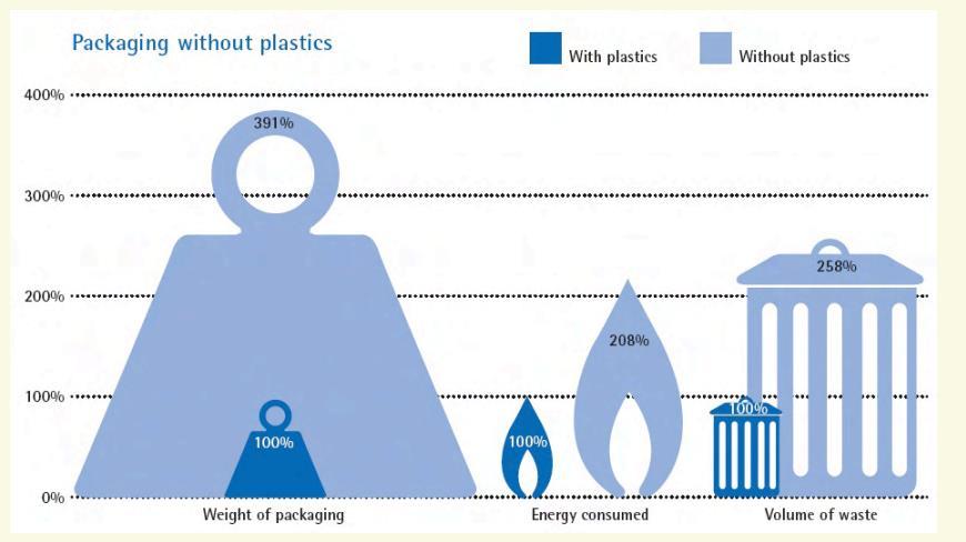 3.3. Πλαστική συσκευασία και περιβάλλον.