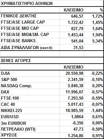 Γενικός Δείκτης Εικόνα Αγοράς Άνοδος στο Χ.Α. Ο Γενικός Δείκτης έκλεισε στις 646,57 μονάδες, σημειώνοντας κέρδη 1,72%.