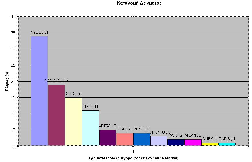 επίδραση της κάθε ανεξάρτητης μεταβλητής στην μόχλευση όπως πρεσβεύουν οι
