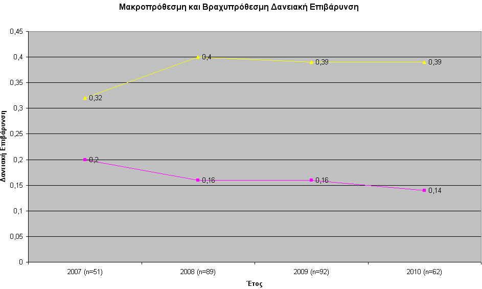85 Σύνολο μακροπρόθεσμων υποχρεώσεων / Σύνολο Ενεργητικού Στο παρακάτω Διάγραμμα παρουσιάζονται οι μέσοι κατά τα έτη 2007-2010.