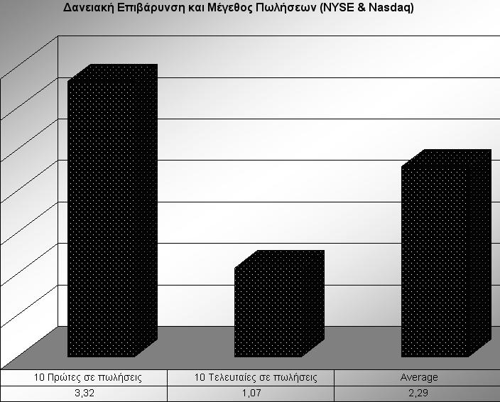 93 Από την άλλη πλευρά, οι μεγαλύτερες εταιρείες του κλάδου έχουν σημαντικά υψηλότερη δανειακή επιβάρυνση από τον μέσο όρο.