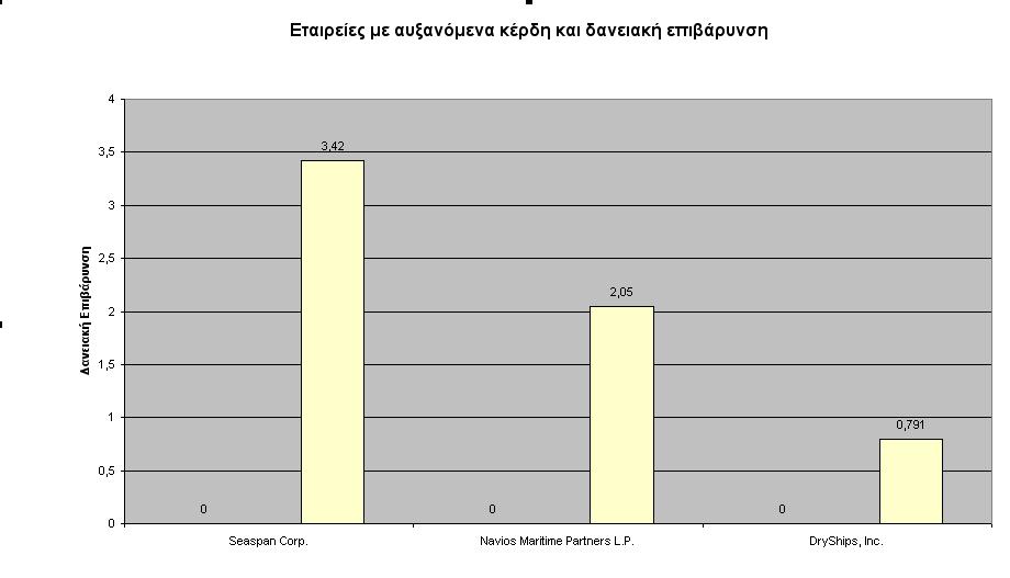 99 Ο μέσος όρος δανειακής επιβάρυνσης των τριών εταιρειών με αυξανόμενα κέρδη είναι 2,087 και πλησιάζει το 2,29 που είναι ο μέσος όρος του