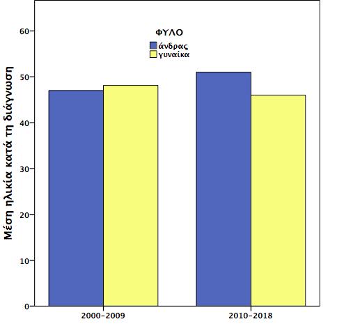 59% γυναίκες) Διάμεση