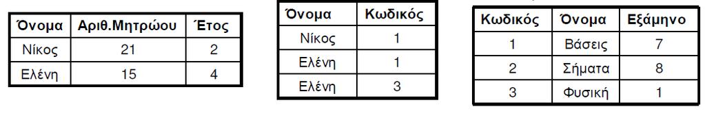 Παράδειγμα Βάσης Δεδομένων (1) Φοιτητής Όνομα Αρ.