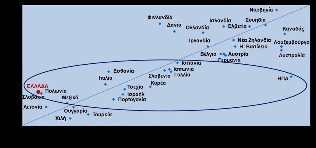 TEYXΟΣ 169 7 Φεβρουαρίου 2019 Υλικές συνθήκες διαβίωσης και ποιότητα ζωής στην Ελλάδα και αλλού ΕΠΙΣΚOΠΗΣΗ o o Σύμφωνα με την έκθεση του ΟΟΣΑ, How s life?