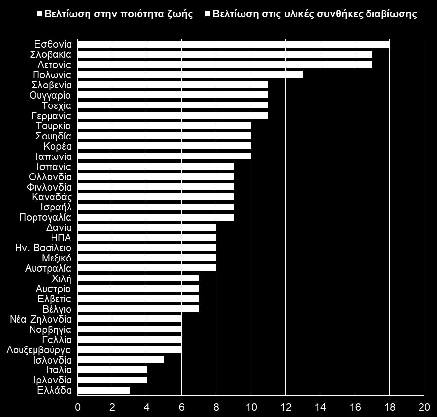 Και πάλι η Ελλάδα δείχνει την μικρότερη βελτίωση και στις δύο κατηγορίες δεικτών, με ορισμένες χώρες να δείχνουν πιο ισορροπημένη βελτίωση από άλλες μεταξύ των δύο κατηγοριών δεικτών.