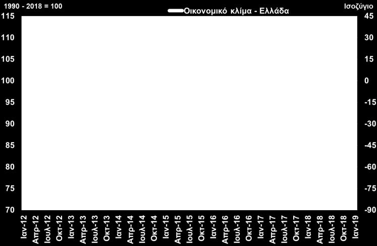κατασκευές το κλίμα βελτιώθηκε ελαφρά.