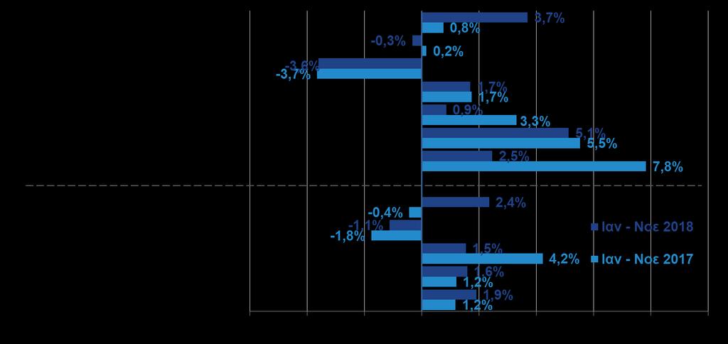Λιανικές πωλήσεις: Αύξηση +4% σε ετήσια βάση σημείωσε ο όγκος λιανικών πωλήσεων πλην καυσίμων τον Νοέμβριο του 2018, έπειτα από πτώση - 3,6% τον προηγούμενο μήνα.
