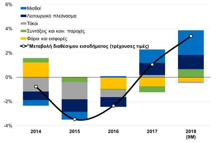 Διαθέσιμο εισόδημα νοικοκυριών: Αύξηση +3,4% σε τρέχουσες τιμές σημείωσε το διαθέσιμο εισόδημα των νοικοκυριών το 9μηνο του 2018, σύμφωνα με τα στοιχεία εθνικών λογαριασμών της ΕΛΣΤΑΤ.